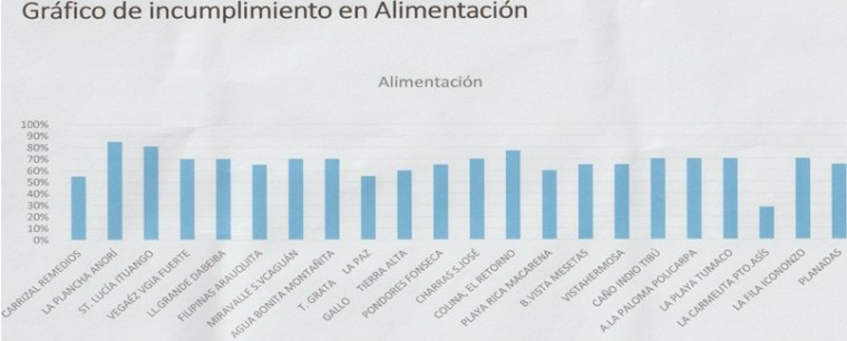 INCUMPL ALIMENTACION