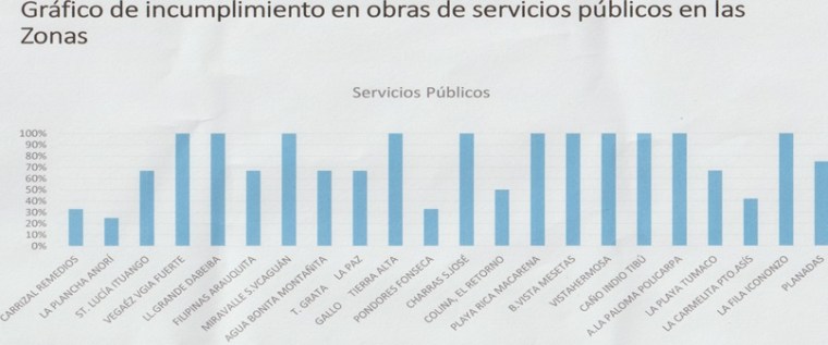 INCUMPL SERV PUBLICOS